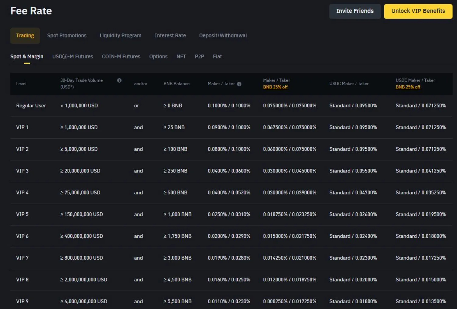 Binance Fees Breakdown & How They Work