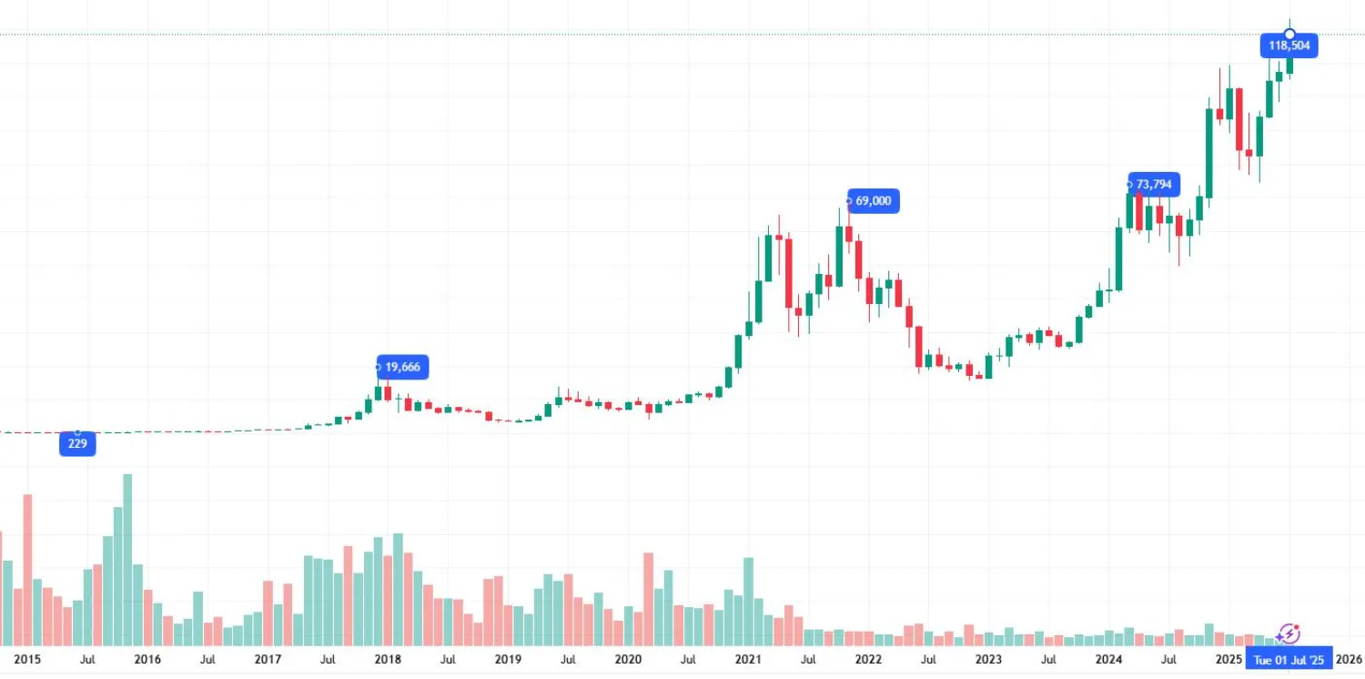 Bitcoin ATH prices by year from 2013 to 2025