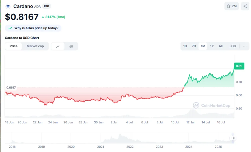 Cardano ADA - Altcoins Under 1 dollar with Strong Potential in 2025