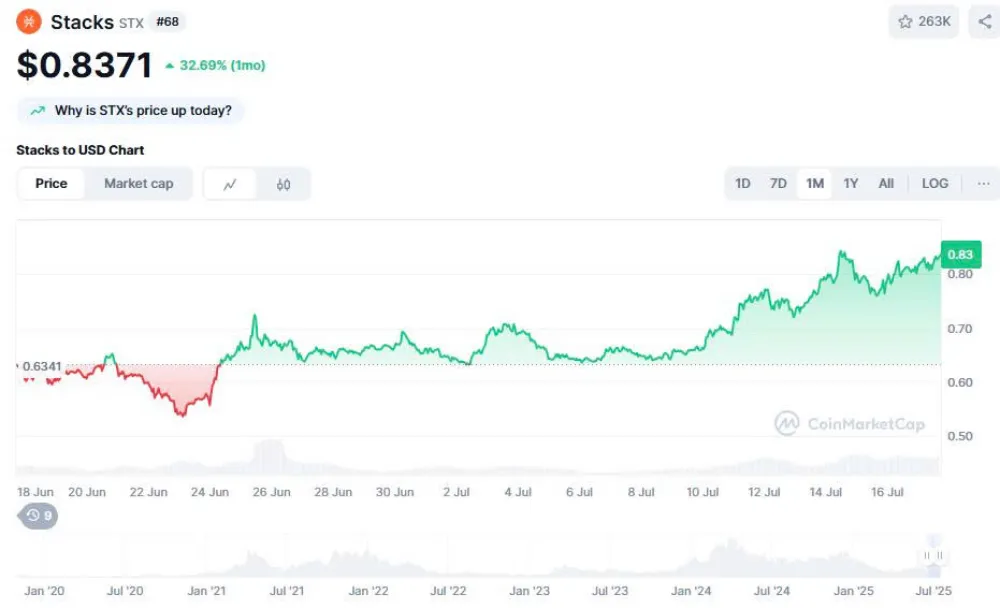Stacks STX: Altcoins Under $1 with Strong Potential in 2025